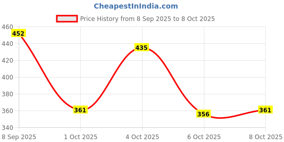 flipkart.com trase Women Wedges Sandal trase Price History Graph from 8 Sep 2025 to 8 Oct 2025
