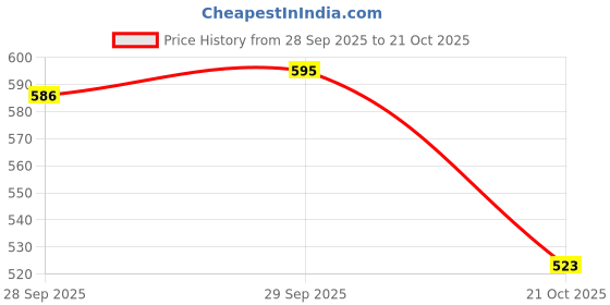 flipkart.com trase Women Wedges Sandal trase Price History Graph from 28 Sep 2025 to 21 Oct 2025