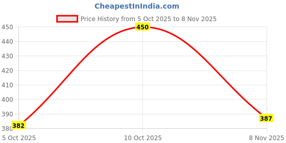 flipkart.com trase Women Wedges Sandal trase Price History Graph from 5 Oct 2025 to 8 Nov 2025