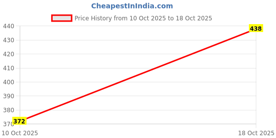 flipkart.com trase Women Wedges Sandal trase Price History Graph from 10 Oct 2025 to 18 Oct 2025