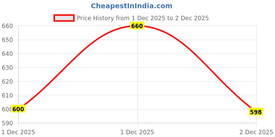 flipkart.com trase Women Wedges Sandal trase Price History Graph from 1 Dec 2025 to 2 Dec 2025
