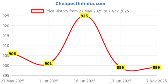 flipkart.com travalate 45 L Gym Duffel Bag - Sports gym Duffel bag, with show compartment for men & women Black & Yellow - Yellow travalate Price History Graph from 27 May 2025 to 1 Nov 2025