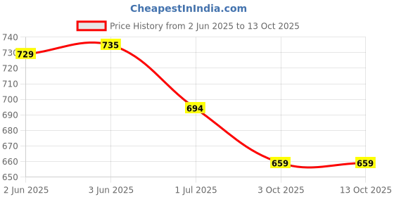flipkart.com travalate Medium 24 L Laptop Backpack with USB Charging Port for, Office, Collage for men & women travalate Price History Graph from 2 Jun 2025 to 12 Oct 2025
