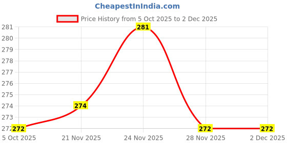 flipkart.com ndenterprise travel 3 in 1 Baby Bed, Baby Bedding for New Born & Carry Nest, Cotton Sleeping Bag ndenterprise Price History Graph from 5 Oct 2025 to 2 Dec 2025