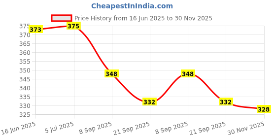flipkart.com sarvangah Travel 3 in 1 Utensil Set Travel Camping Cutlery Set Picnic Camping Cutlery Set. Plastic Cutlery Set sarvangah Price History Graph from 16 Jun 2025 to 30 Nov 2025