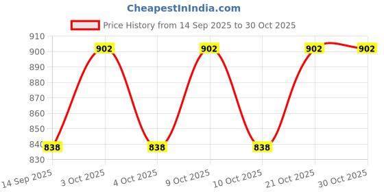 flipkart.com sosa candles Travel Accessories Incandescent Lantern sosa candles Price History Graph from 14 Sep 2025 to 30 Oct 2025