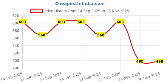 flipkart.com sarasi Travel Ambulance & Travel India Bus For Kids, Pull Back Action Toys sarasi Price History Graph from 14 Sep 2025 to 26 Nov 2025