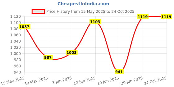 flipkart.com bolt Travel and Camping Men and Women Sleeping Bag bolt Price History Graph from 15 May 2025 to 23 Oct 2025