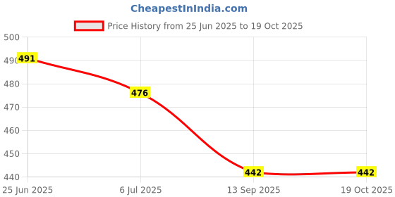 flipkart.com aim emporium Travel And Sleeping Pillow Air Solid Sleeping Pillow Pack of 3 aim emporium Price History Graph from 25 Jun 2025 to 19 Oct 2025