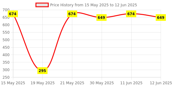 flipkart.com shifu Travel - Augmented Reality Learning Games - iOS & Android - 60 Vehicle Cards shifu Price History Graph from 15 May 2025 to 12 Jun 2025