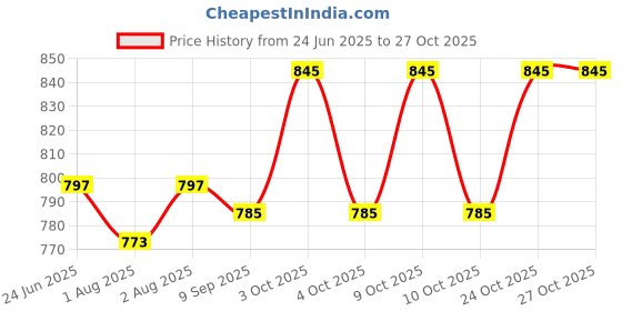 flipkart.com shreeshann Travel Baby Potty Training Seat Toilet Trainer Chair Potty Seat Potty Seat shreeshann Price History Graph from 24 Jun 2025 to 27 Oct 2025