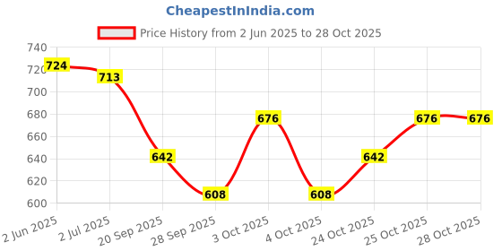 flipkart.com ekalfast TRAVEL BACKPACK FOR OUTDOOR SPORT HIKING TREKKING BAG CAMPING (BLACK) Rucksack- 70 L ekalfast Price History Graph from 2 Jun 2025 to 28 Oct 2025