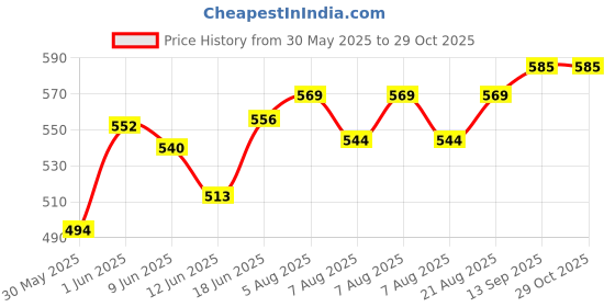 flipkart.com zikrefast TRAVEL BACKPACK FOR OUTDOOR SPORT HIKING TREKKING BAG CAMPING RUCKSACK zikrefast Price History Graph from 30 May 2025 to 28 Oct 2025