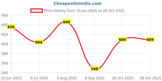 flipkart.com liker travel luggage Travel Backpack For Outdoor Sport Hiking Trekking Bag Camping Rucksack- 68 L liker travel luggage Price History Graph from 10 Jun 2025 to 28 Oct 2025