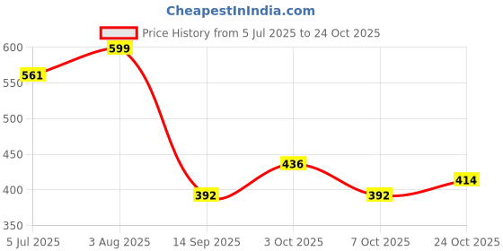 flipkart.com liker travel luggage Travel Backpack For Outdoor Sport Hiking Trekking Bag Camping Rucksack- 68 L liker travel luggage Price History Graph from 5 Jul 2025 to 24 Oct 2025