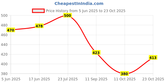 flipkart.com liker travel luggage Travel Backpack For Outdoor Sport Hiking Trekking Bag Camping Rucksack- 68 L liker travel luggage Price History Graph from 5 Jun 2025 to 23 Oct 2025