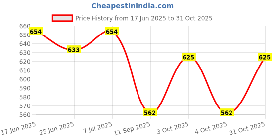 flipkart.com good like Travel Backpack For Outdoor Sport Hiking Trekking Bag Camping Rucksack Rucksack- 60 L good like Price History Graph from 17 Jun 2025 to 31 Oct 2025
