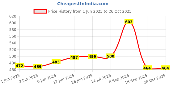 flipkart.com zikrefast TRAVEL BACKPACK FOR OUTDOOR SPORT HIKING TREKKING BAG CAMPING RUCKSACK Rucksack- 65 L zikrefast Price History Graph from 1 Jun 2025 to 26 Oct 2025