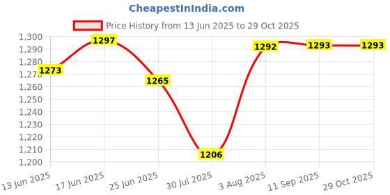 flipkart.com grabmount TRAVEL BACKPACK FOR OUTDOOR SPORT HIKING TREKKING BAG CAMPING RUCKSACK Rucksack Rucksack- 65 L grabmount Price History Graph from 13 Jun 2025 to 29 Oct 2025