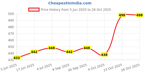 flipkart.com livshine Travel Backpack for Sport Camping Hiking Trekking Bag Rucksack-70 L(Blue) Rucksack- 70 L livshine Price History Graph from 5 Jun 2025 to 25 Oct 2025