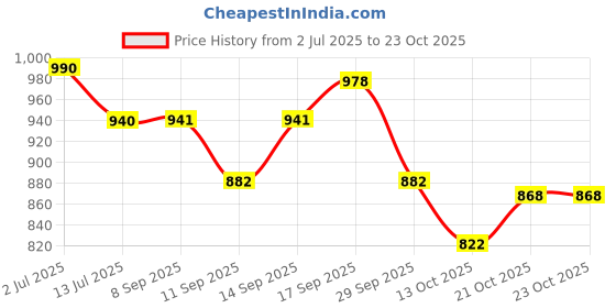 flipkart.com ae excellent Travel Backpack Outdoor Sport Hiking Trekking Bag Campaigning Rucksack - 55 L ae excellent Price History Graph from 2 Jul 2025 to 23 Oct 2025