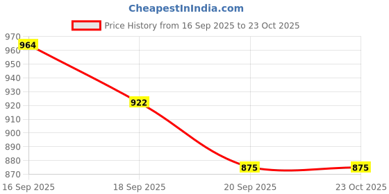 flipkart.com ae excellent Travel Backpack Outdoor Sport Hiking Trekking Bag Campaigning Rucksack - 55 L ae excellent Price History Graph from 16 Sep 2025 to 22 Oct 2025