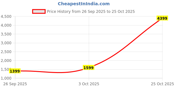 flipkart.com lifelong Travel Backpack Rucksack Bags For Trekking,Travel, Hiking, Camping lifelong Price History Graph from 26 Sep 2025 to 24 Oct 2025