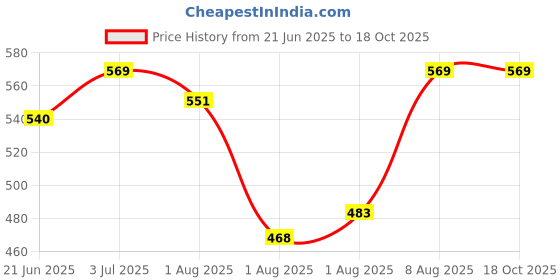 flipkart.com gustave Travel Bag for Folding Stroller 600D Oxford Waterproof Bag Stroller Pram Pad gustave Price History Graph from 21 Jun 2025 to 17 Oct 2025