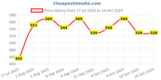 flipkart.com verilux Travel Bag for Folding Stroller 600D Oxford Waterproof Bag Stroller Pram Pad verilux Price History Graph from 17 Jul 2025 to 13 Oct 2025