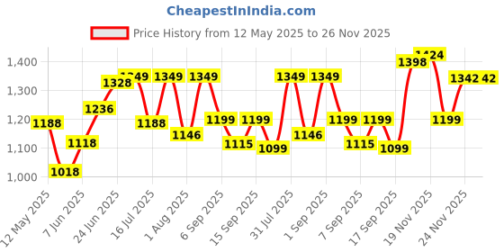 flipkart.com addixon TRAVEL BAG FOR HIKING WITH SHOE COMPARTMENT FOR WANDERLUST TRAVELLING addixon Price History Graph from 12 May 2025 to 25 Nov 2025