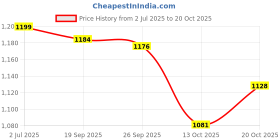 flipkart.com grabmount TRAVEL BAG FOR HIKING WITH SHOE COMPARTMENT FOR WANDERLUST TRAVELLING Rucksack Rucksack - 70 L grabmount Price History Graph from 2 Jul 2025 to 20 Oct 2025