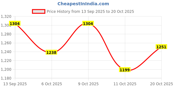 flipkart.com grabmount TRAVEL BAG FOR HIKING WITH SHOE COMPARTMENT FOR WANDERLUST TRAVELLING Rucksack Rucksack - 70 L grabmount Price History Graph from 13 Sep 2025 to 20 Oct 2025