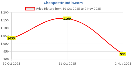 flipkart.com impulse Travel bag for men tourist backpack for hiking trekking camping Rucksack - 60 L impulse Price History Graph from 30 Oct 2025 to 31 Oct 2025
