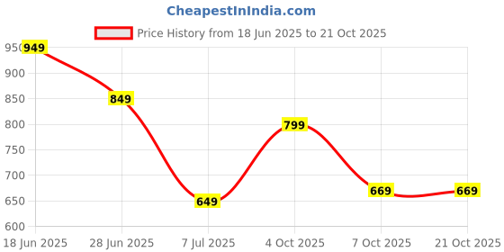 flipkart.com killer Travel bag for men tourist backpack for hiking trekking camping Rucksack - 65 L killer Price History Graph from 18 Jun 2025 to 21 Oct 2025