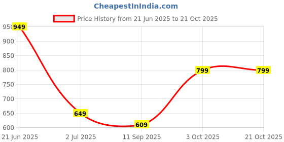 flipkart.com killer Travel bag for men tourist backpack for hiking trekking camping Rucksack - 65 L killer Price History Graph from 21 Jun 2025 to 21 Oct 2025