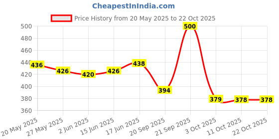 flipkart.com kyros Travel bag for men tourist backpack for hiking trekking camping Rucksack - 75 L kyros Price History Graph from 20 May 2025 to 22 Oct 2025