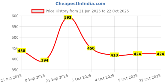 flipkart.com kyros Travel bag for men tourist backpack for hiking trekking camping Rucksack - 75 L kyros Price History Graph from 21 Jun 2025 to 22 Oct 2025