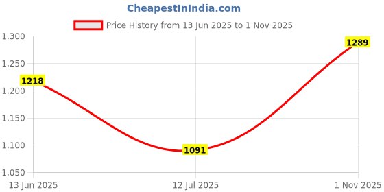 flipkart.com impulse Travel bag for men tourist backpack for hiking trekking camping Rucksack - 80 L impulse Price History Graph from 13 Jun 2025 to 1 Nov 2025