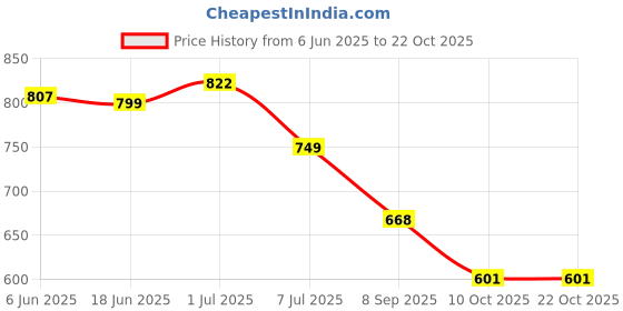 flipkart.com trunkit Travel bag for men tourist bag backpack for hiking trekking camping Rucksack- 65 L trunkit Price History Graph from 6 Jun 2025 to 21 Oct 2025