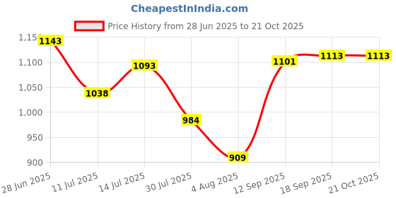 flipkart.com teeba bags travel bag for men tourist bag backpack for hiking trekking camping Rucksack- 70 L teeba bags Price History Graph from 28 Jun 2025 to 21 Oct 2025