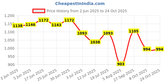 flipkart.com teeba bags travel bag for men tourist bag backpack for hiking trekking camping Rucksack- 70 L teeba bags Price History Graph from 2 Jun 2025 to 24 Oct 2025