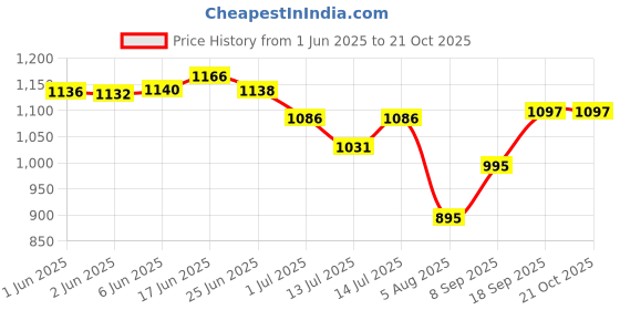 flipkart.com teeba bags travel bag for men tourist bag backpack for hiking trekking camping Rucksack - 70 L teeba bags Price History Graph from 1 Jun 2025 to 21 Oct 2025