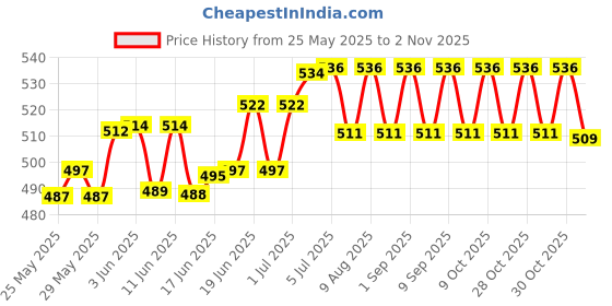 flipkart.com fast fashion Travel Bag Hiking /Trekking /Campaign Bag /Backpack Rucksack Luggage-001 fast fashion Price History Graph from 25 May 2025 to 2 Nov 2025