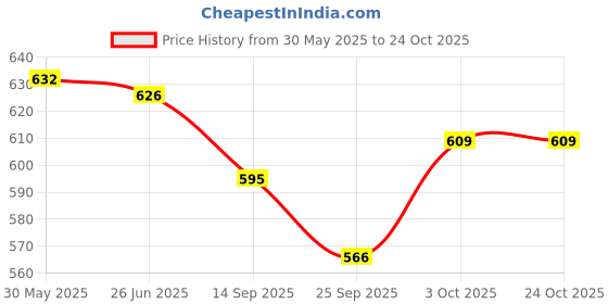 flipkart.com rida Travel Bag Hiking/Trekking /Campaign Bag/Rucksack with Shoe Compartment-REDBLACK rida Price History Graph from 30 May 2025 to 24 Oct 2025