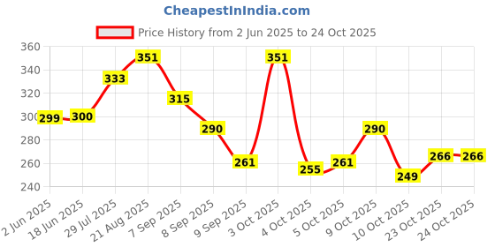 flipkart.com monvelli Travel Bag Small Travel Bag- S monvelli Price History Graph from 2 Jun 2025 to 24 Oct 2025
