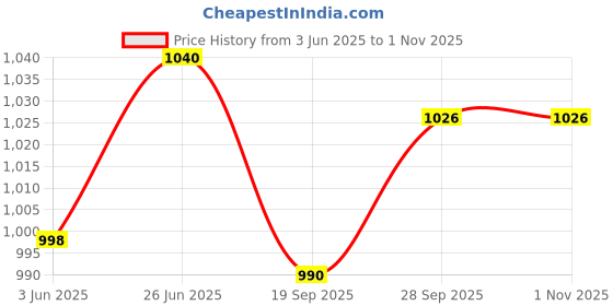 flipkart.com matsun Travel bag trekking bag mountaineering bag matsun Price History Graph from 3 Jun 2025 to 31 Oct 2025