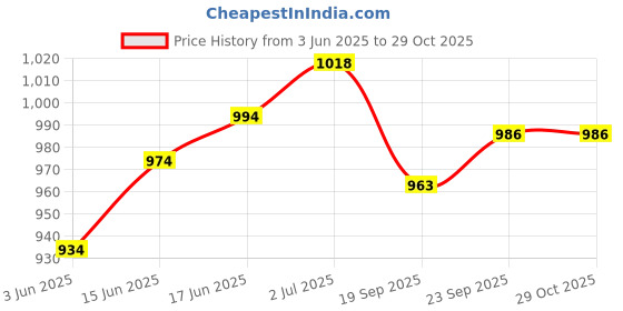 flipkart.com matsun Travel bag trekking bag mountaineering bag matsun Price History Graph from 3 Jun 2025 to 29 Oct 2025