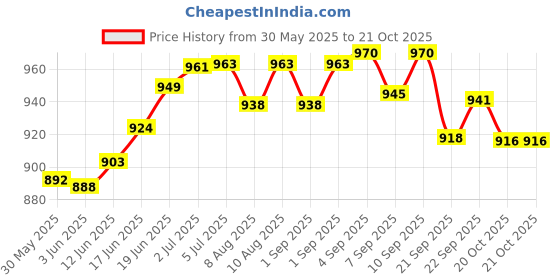 flipkart.com matsun Travel bag trekking bag mountaineering bag Hiking Backpack Black matsun Price History Graph from 30 May 2025 to 20 Oct 2025