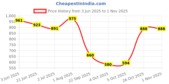 flipkart.com matsun Travel bag trekking bag mountaineering bag Hiking Backpack Black Rucksack- 90 L matsun Price History Graph from 3 Jun 2025 to 30 Oct 2025