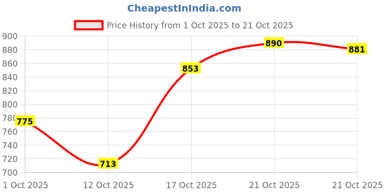 flipkart.com matsun Travel bag trekking bag mountaineering bag Hiking Backpack Blue Rucksack - 90 L matsun Price History Graph from 1 Oct 2025 to 21 Oct 2025